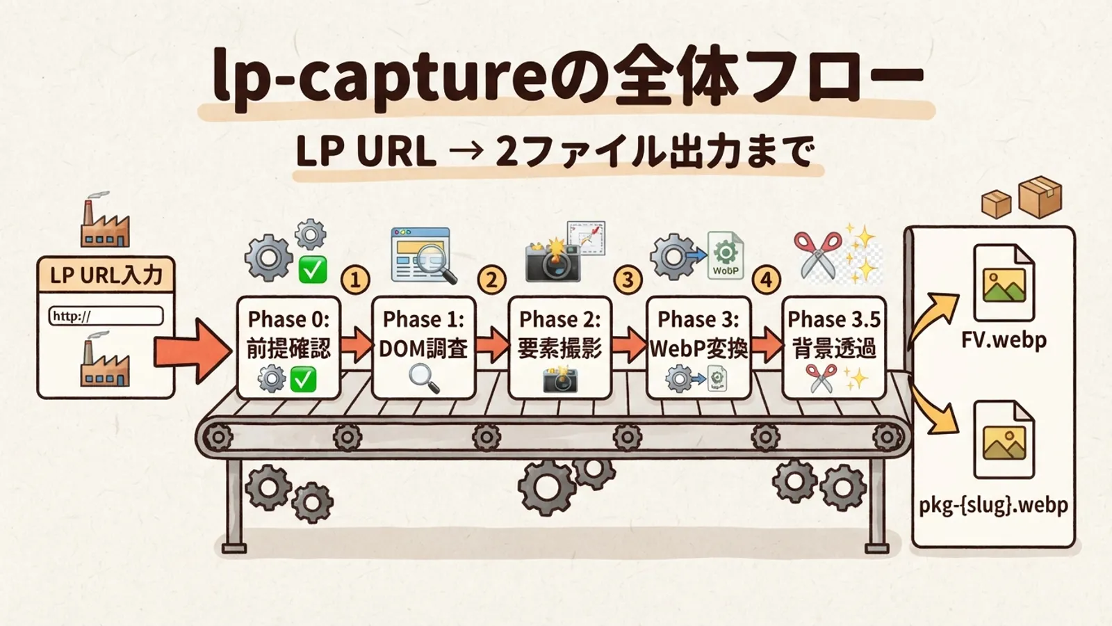 lp-captureスキル全体フロー図