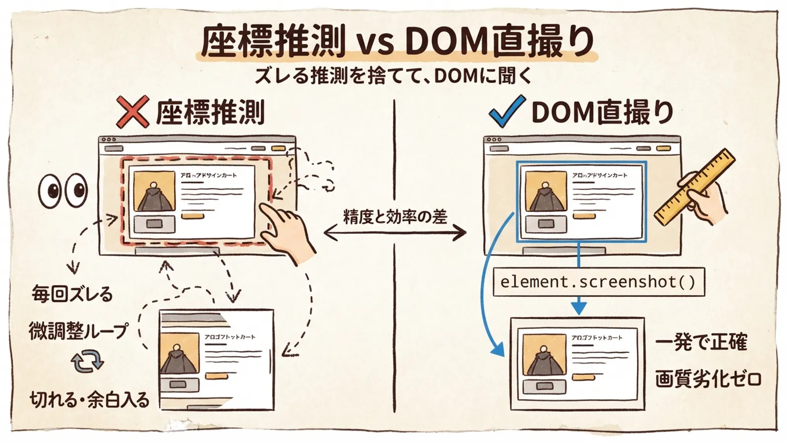 座標推測NG vs DOM直撮りOKの対比図