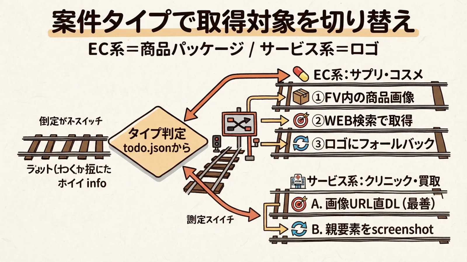 EC系・サービス系の分岐フロー図