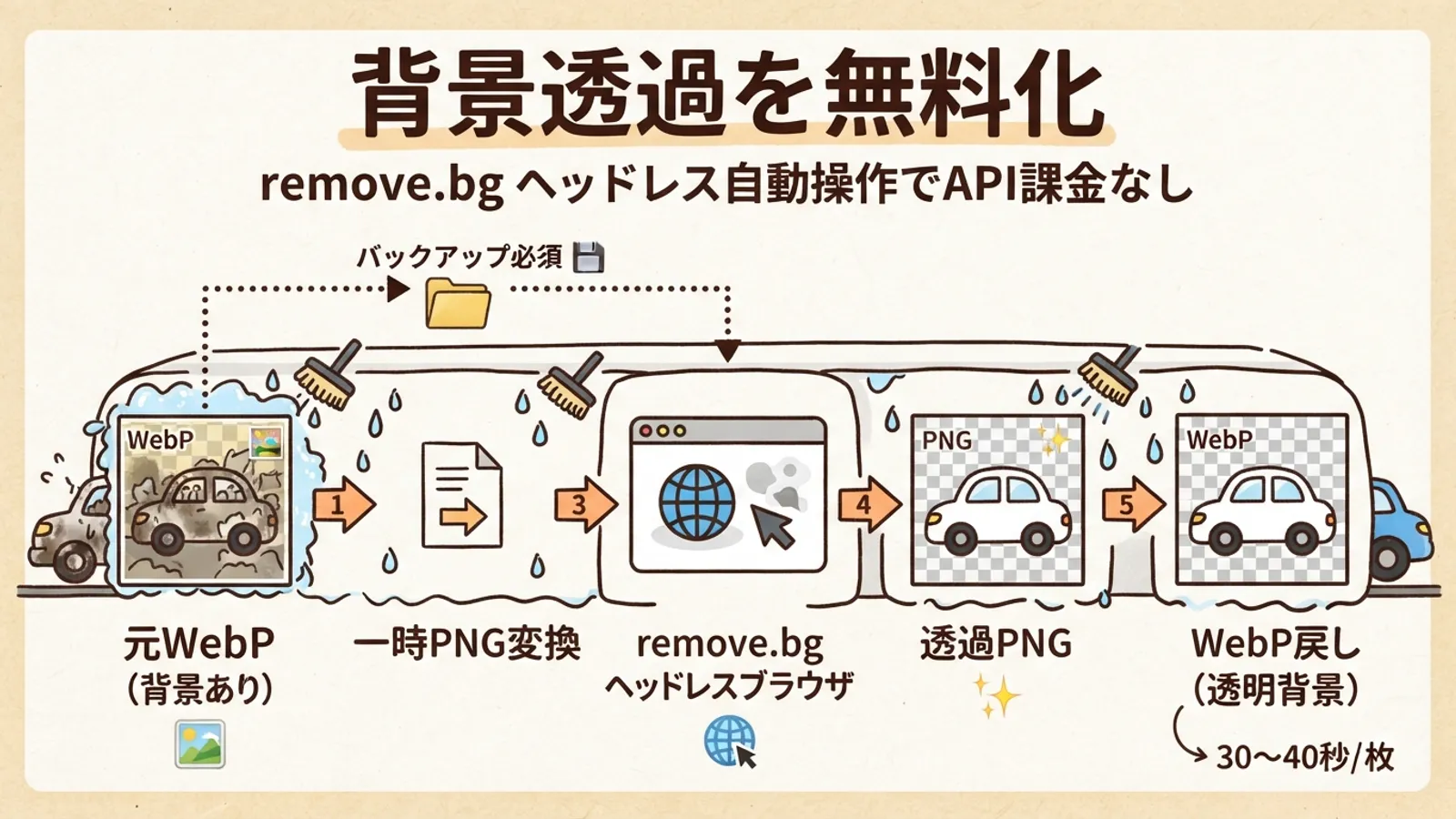 背景透過処理パイプライン図