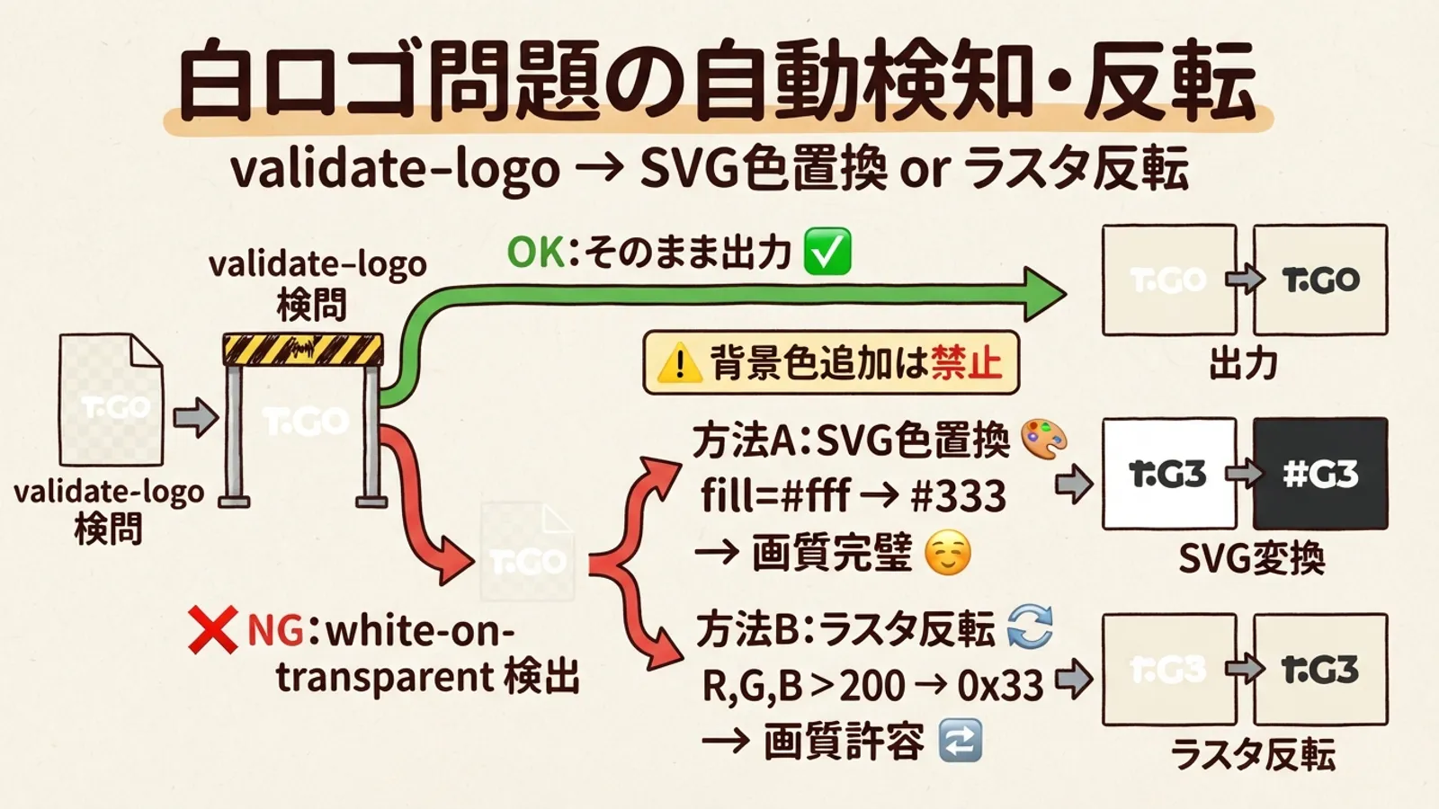 白ロゴ検証・反転フロー図